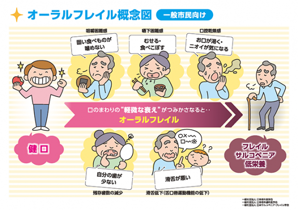 オーラルフレイル概念図