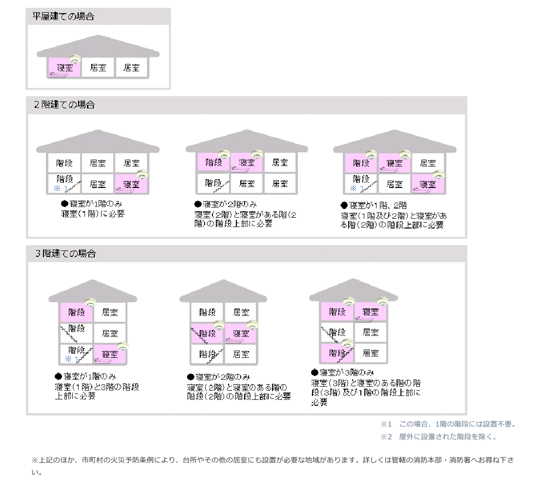 火災警報器の設置場所について説明した図。寝室と寝室の同階層の階段上部に設置する必要がある。