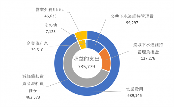 収益的支出の円グラフ