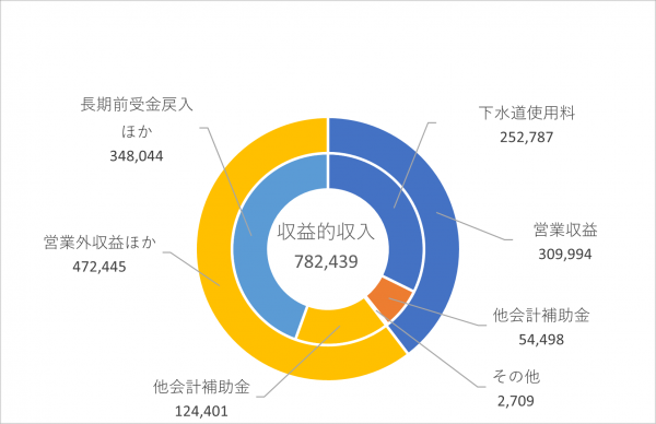 収益的収入の円グラフ