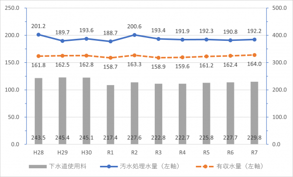 下水道使用料の推移