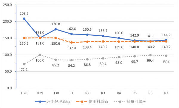 下水道使用料の推移