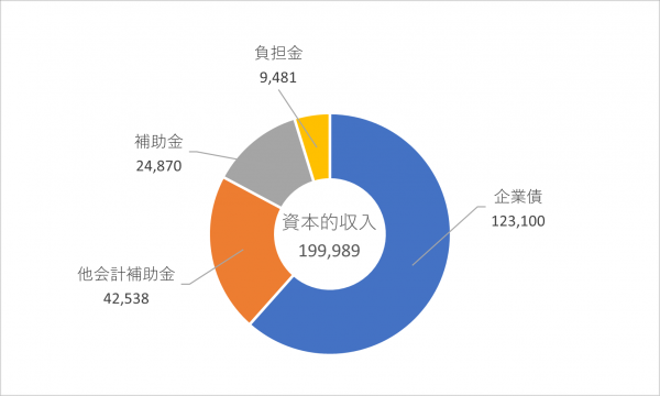 資本的収入の円グラフ