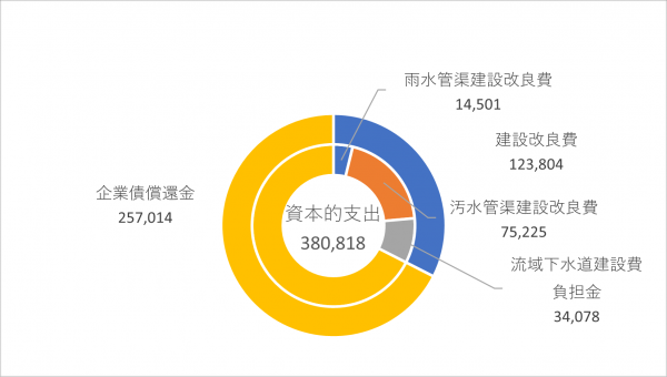 資本的支出の円グラフ