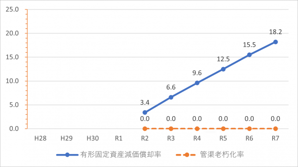 老朽化率のグラフ