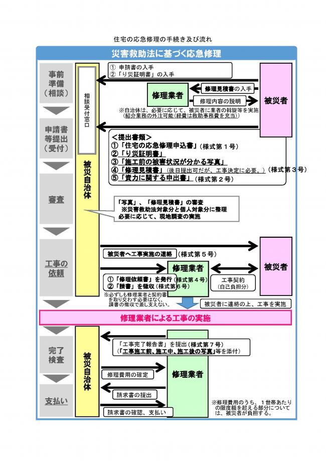 応急修理 手続きの流れ