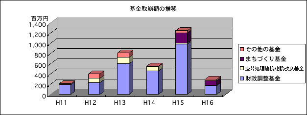 収支状況の推移（普通会計）の画像