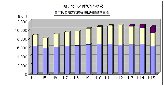 市税収入及び地方交付税の状況の画像