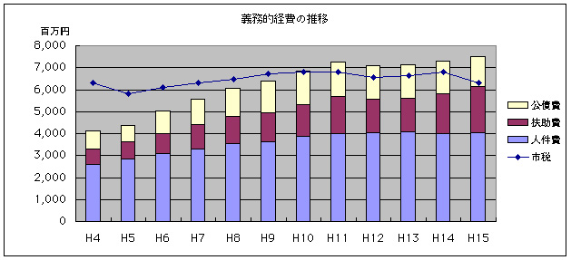 市税と義務的経費の状況の画像