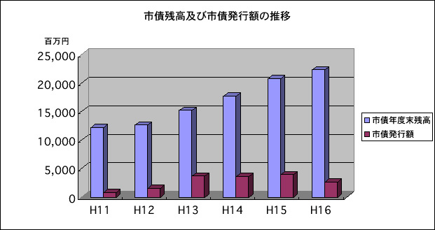 市債残高の状況の表