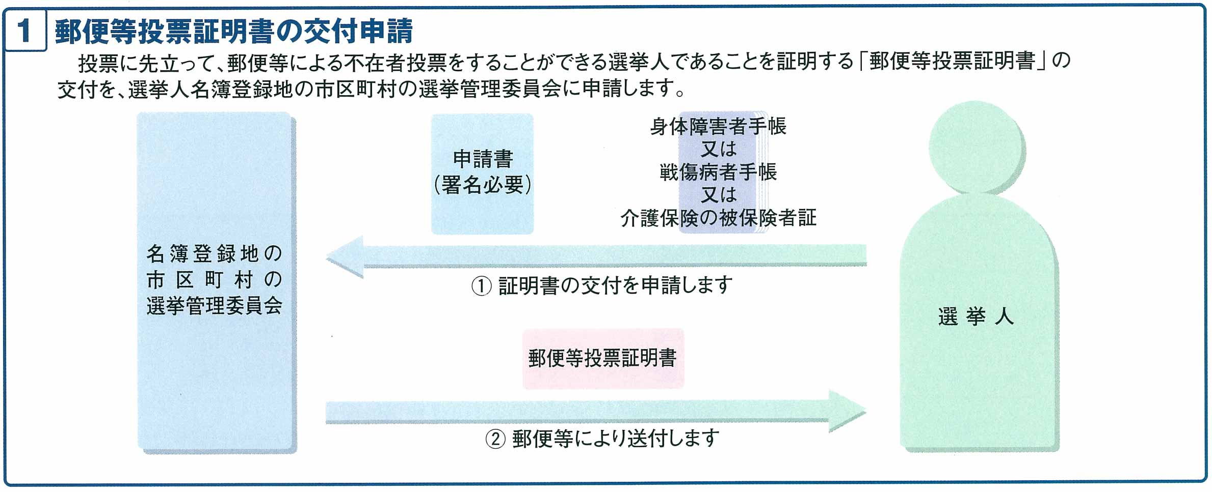 郵便等投票証明書の交付申請の画像