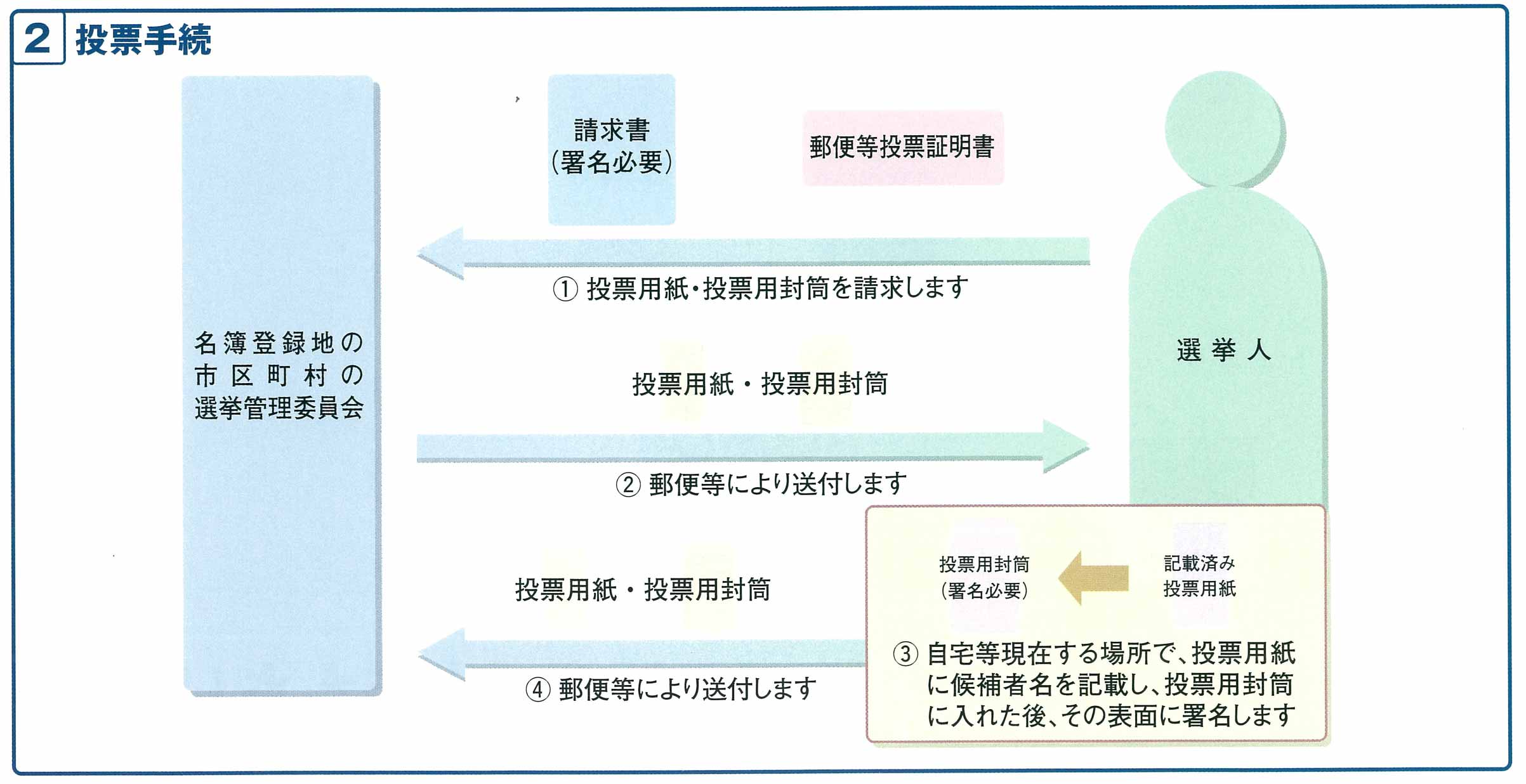 投票手続の画像