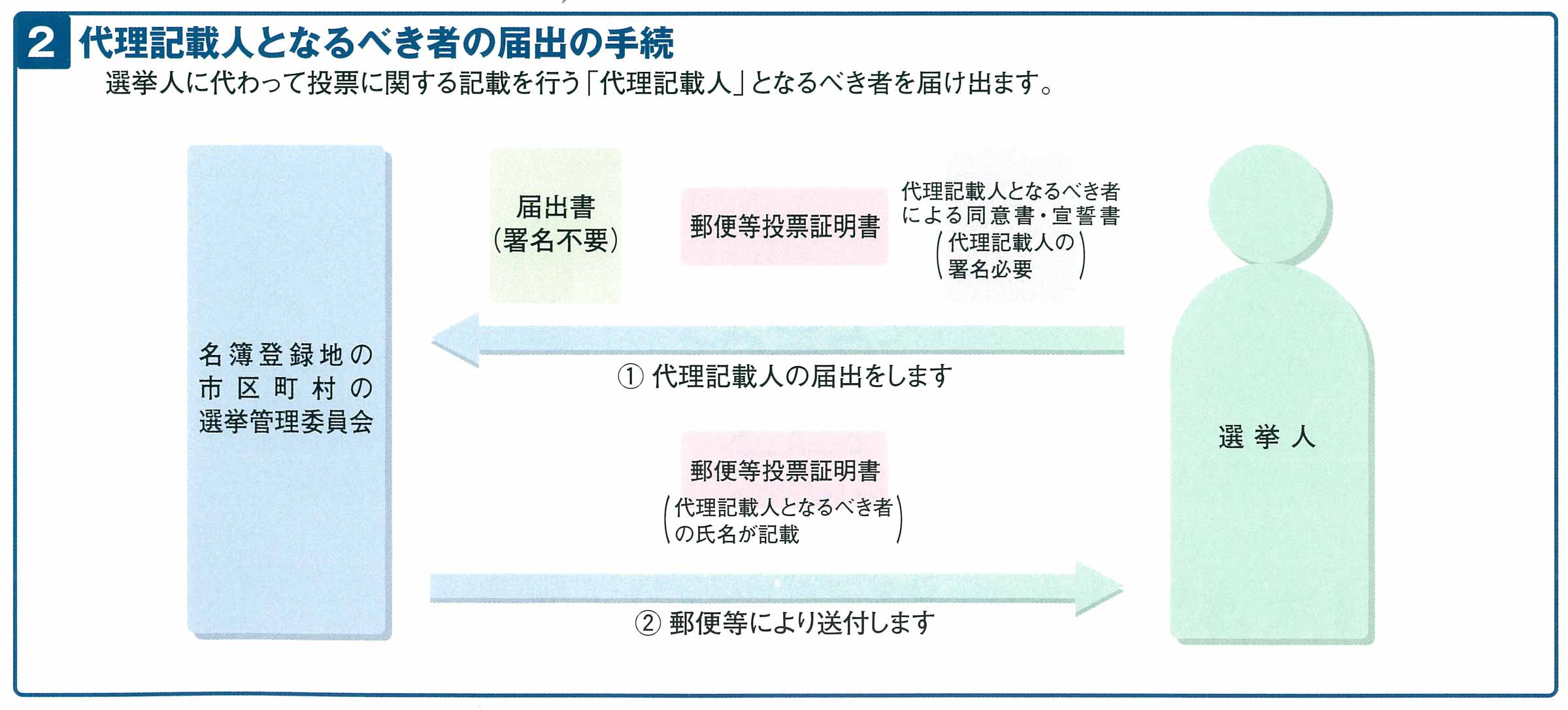 代理記載人の画像