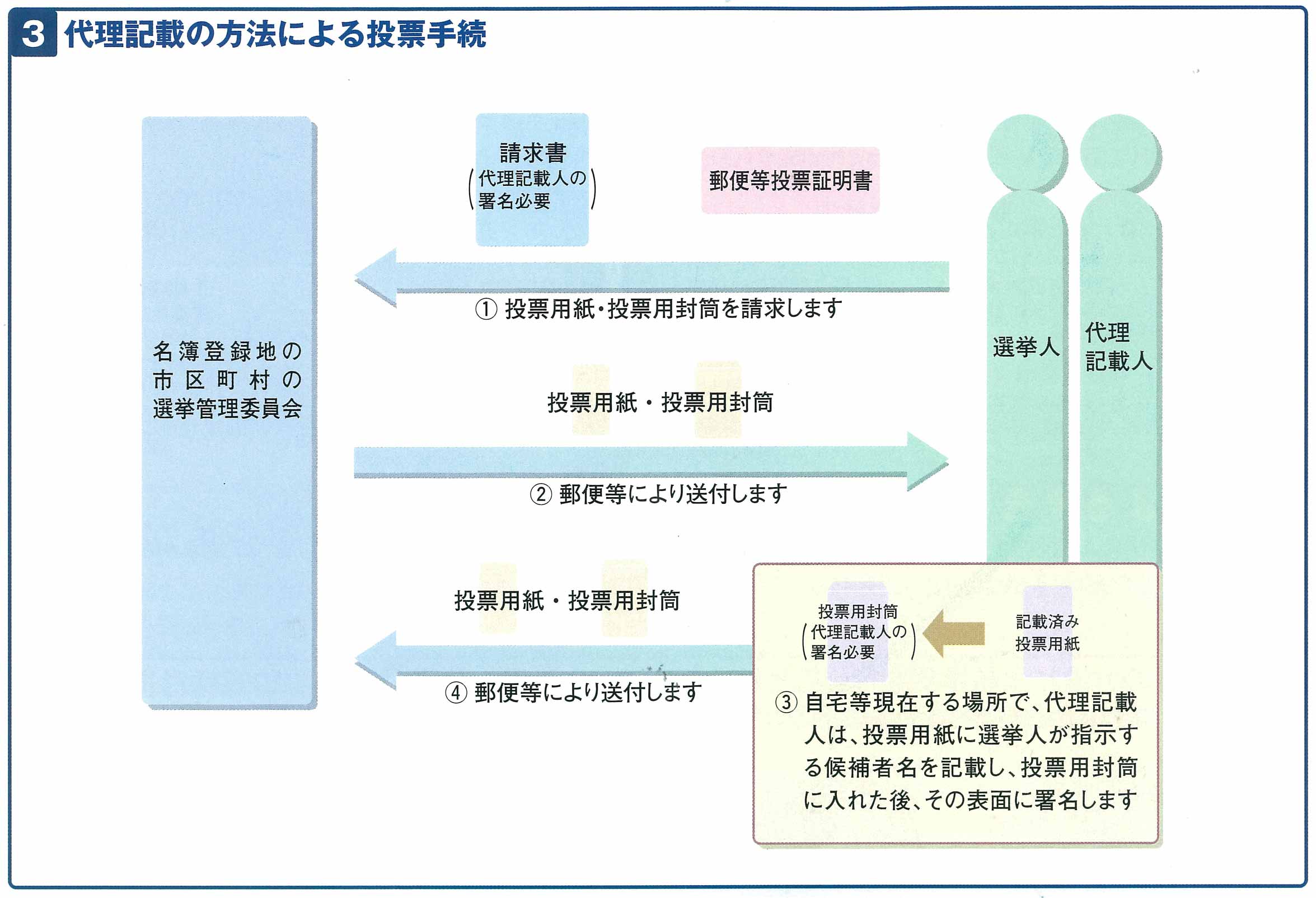 代理記載方法の画像