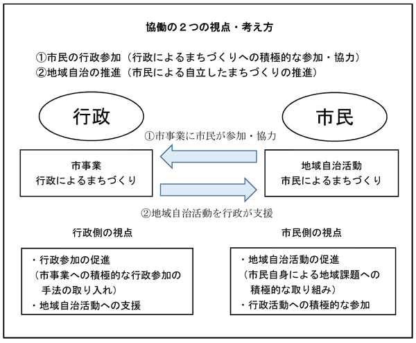 協働の2つの視点・考え方の画像