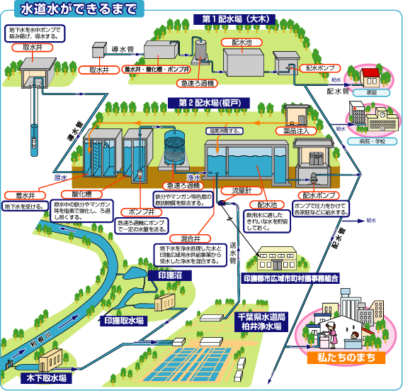 水道水ができるまでの画像