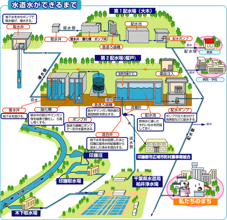 水道水ができるまでの画像