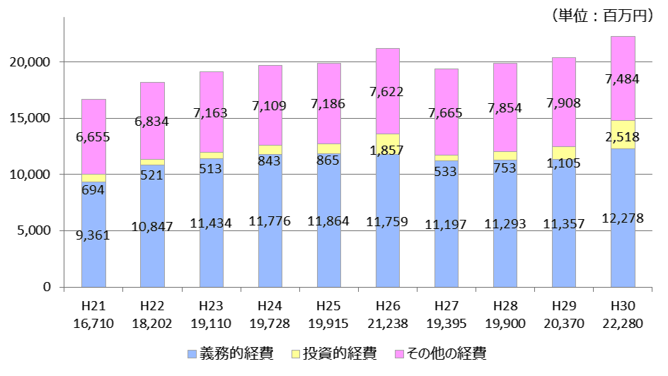 平成21年度の歳出予算の合計は167億1千万円で、義務的経費が93億6千1百万円、投資的経費が6億9千4百万円、その他の経費が66億5千5百万円です。 平成22年度の歳出予算の合計は182億2百万円で、義務的経費が108億4千7百万円、投資的経費が5億2千1百万円、その他の経費が68億3千4百万円です。 平成23年度の歳出予算の合計は191億1千万円で、義務的経費が114億3千4百万円、投資的経費が5億1千3百万円、その他の経費が71億6千3百万円です。 平成24年度の歳出予算の合計は197億2千8百万円で、義務的経費が117億7千6百万円、投資的経費が8億4千3百万円、その他の経費が71億9百万円です。 平成25年度の歳出予算の合計は199億1千5百万円で、義務的経費が118億6千4百万円、投資的経費が8億6千5百万円、その他の経費が71億8千6百万円です。 平成26年度の歳出予算の合計は212億3千8百万円で、義務的経費が117億5千9百万円、投資的経費が18億5千7百万円、その他の経費が76億2千2百万円です。 平成27年度の歳出予算の合計は193億9千5百万円で、義務的経費が111億9千7百万円、投資的経費が5億3千3百万円、その他の経費が76億6千5百万円です。 平成28年度の歳出予算の合計は199億円で、義務的経費が112億9千3百万円、投資的経費が7億5千3百万円、その他の経費が78億5千4百万円です。 平成29年度の歳出予算の合計は203億7千万円で、義務的経費が113億5千7百万円、投資的経費が11億5百万円、その他の経費が79億8百万円です。 平成30年度の歳出予算の合計は222億8千万円で、義務的経費が122億7千8百万円、投資的経費が25億1千8百万円、その他の経費が74億8千4百万円です。