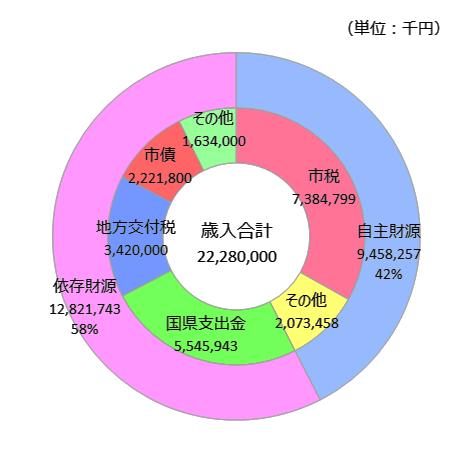 平成30年度の歳入の合計は228億8千万円で、その内訳は、自主財源が94億5千825万7千円で全体の42％、依存財源が128億2千174万3千円で全体の58％です。 自主財源の内訳は、市税が73億8千479万9千円、その他が20億7千345万8千円です。 依存財源の内訳は、国県支出金が55億4千594万3千円、地方交付税が34億2千万円、市債が22億2千180万円、その他が16億3千4百万円です。