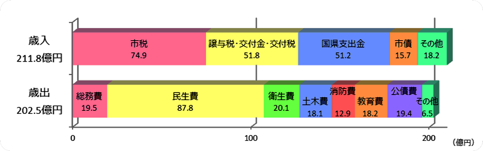 平成29年度の歳入の合計は211.8億円で、その内訳は、市税が74.9億円、譲与税、交付金、交付税が51.8億円、国県支出金が51.2億円、市債が15.7億円、その他が18.2億円です。平成29年度の歳出の合計は202.5億円で、その内訳は、総務費が19.5億円、民生費が87.8億円、衛生費が20.1億円、土木費が18.1億円、消防費が12.9億円、教育費が18.2億円、公債費が19.4億円、その他が6.5億円です。