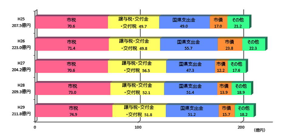 平成25年度の歳入の合計は207.5億円で、その内訳は、市税が70.6億円、譲与税、交付金、交付税が49.7億円、国県支出金が49.0億円、市債が17.0億円、その他が21.2億円です。平成26年度の歳入の合計は223.0億円で、その内訳は、市税が71.4億円、譲与税、交付金、交付税が49.8億円、国県支出金が55.7億円、市債が23.8億円、その他が22.3億円です。平成27年度の歳入の合計は204.2億円で、その内訳は、市税が70.6億円、譲与税、交付金、交付税が56.5億円、国県支出金が47.3億円、市債が12.2億円、その他が17.6億円です。平成28年度の歳入の合計は209.3億円で、その内訳は、市税が73.0億円、譲与税、交付金、交付税が52.1億円、国県支出金が51.4億円、市債が13.9億円、その他が18.9億円です。平成29年度の歳入の合計は211.8億円で、その内訳は、市税が74.9億円、譲与税、交付金、交付税が51.8億円、国県支出金が51.2億円、市債が15.7億円、その他が18.2億円です。