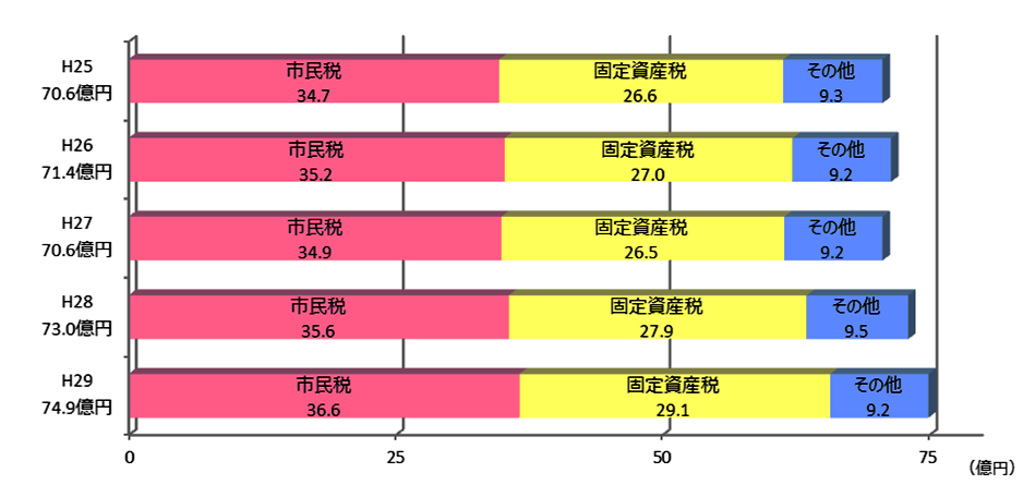 平成25年度の市税の合計は70.6億円で、その内訳は、市民税が34.7億円、固定資産税が26.6億円、その他が9.3億円です。平成26年度の市税の合計は71.4億円で、その内訳は、市民税が35.2億円、固定資産税が27.0億円、その他が9.2億円です。平成27年度の市税の合計は70.6億円で、その内訳は、市民税が34.9億円、固定資産税が26.5億円、その他が9.2億円です。平成28年度の市税の合計は73.0億円で、その内訳は、市民税が35.6億円、固定資産税が27.9億円、その他が9.5億円です。平成29年度の市税の合計は74.9億円で、その内訳は、市民税が36.6億円、固定資産税が29.1億円、その他が9.2億円です。