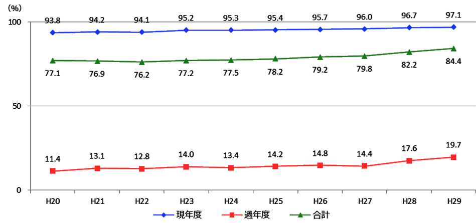 現年度の収納率は、平成20年度が93.8％、平成21年度が94.2％、平成22年度が94.1％、平成23年度が95.2％、平成24年度が95.3％、平成25年度が95.4％、平成26年度が95.7％、平成27年度が96.0％、平成28年度が96.7％、平成29年度が97.1％です。過年度の収納率は、平成20年度が11.4％、平成21年度が13.1％、平成22年度が12.8％、平成23年度が14.0％、平成24年度が13.4％、平成25年度が14.2％、平成26年度が14.8％、平成27年度が14.4％、平成28年度が17.6％、平成29年度が19.7％です。合計の収納率は、平成20年度が77.1％、平成21年度が76.9％、平成22年度が76.2％、平成23年度が77.2％、平成24年度が77.5％、平成25年度が78.2％、平成26年度が79.2％、平成27年度が79.8％、平成28年度が82.2％、平成29年度が84.4％です。