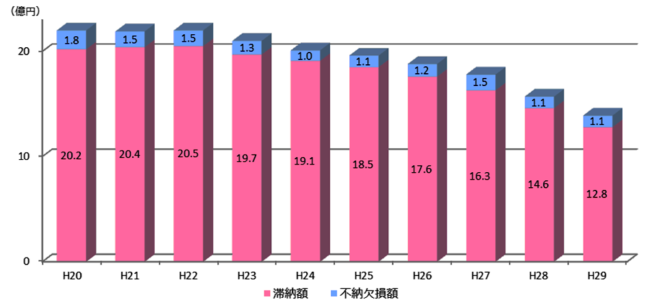 平成20年度の滞納額は20.2億円、不納欠損額は1.8億円です。平成21年度の滞納額は20.4億円、不納欠損額は1.5億円です。平成22年度の滞納額は20.5億円、不納欠損額は1.5億円です。平成23年度の滞納額は19.7億円、不納欠損額は1.3億円です。平成24年度の滞納額は19.1億円、不納欠損額は1.0億円です。平成25年度の滞納額は18.5億円、不納欠損額は1.1億円です。平成26年度の滞納額は17.6億円、不納欠損額は1.2億円です。平成27年度の滞納額は16.3億円、不納欠損額は1.5億円です。平成28年度の滞納額は14.6億円、不納欠損額は1.1億円です。平成29年度の滞納額は12.8億円、不納欠損額は1.1億円です。