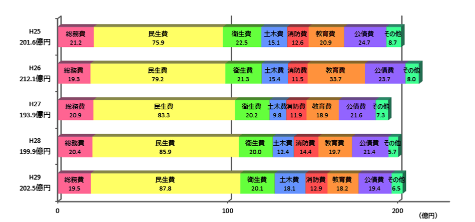 平成25年度の歳出の合計は201.6億円で、その内訳は、総務費が21.2億円、民生費が75.9億円、衛生費が22.5億円、土木費が15.1億円、消防費が12.6億円、教育費が20.9億円、公債費が24.7億円、その他が8.7億円です。平成26年度の歳出の合計は212.1億円で、その内訳は、総務費が19.3億円、民生費が79.2億円、衛生費が21.3億円、土木費が15.4億円、消防費が11.5億円、教育費が33.7億円、公債費が23.7億円、その他が8.0億円です。平成27年度の歳出の合計は193.9億円で、その内訳は、総務費が20.9億円、民生費が83.3億円、衛生費が20.2億円、土木費が9.8億円、消防費が11.9億円、教育費が18.9億円、公債費が21.6億円、その他が7.3億円です。平成28年度の歳出の合計は199.9億円で、その内訳は、総務費が20.4億円、民生費が85.9億円、衛生費が20.0億円、土木費が12.4億円、消防費が14.4億円、教育費が19.7億円、公債費が21.4億円、その他が5.7億円です。平成29年度の歳出の合計は202.5億円で、その内訳は、総務費が19.5億円、民生費が87.8億円、衛生費が20.1億円、土木費が18.1億円、消防費が12.9億円、教育費が18.2億円、公債費が19.4億円、その他が6.5億円です。