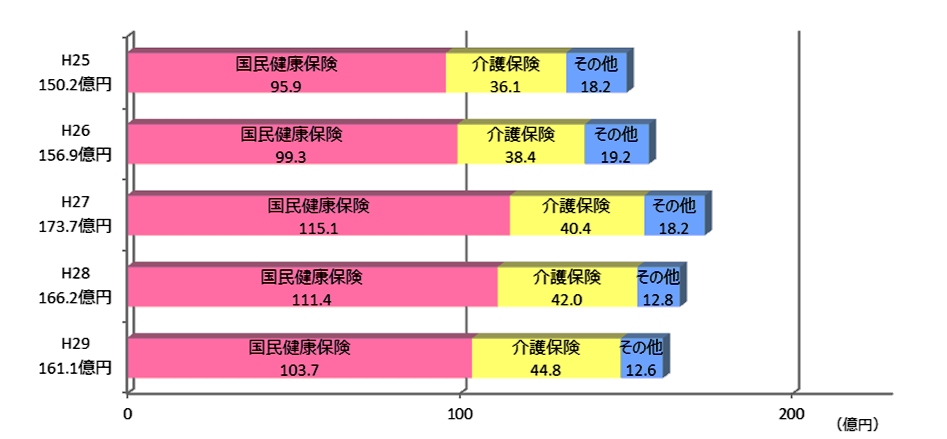 平成25年度の特別会計歳出の合計は150.2億円で、その内訳は、国民健康保険特別会計が95.9億円、介護保険特別会計が36.1億円、その他が18.2億円です。平成26年度の特別会計歳出の合計は156.9億円で、その内訳は、国民健康保険特別会計が99.3億円、介護保険特別会計が38.4億円、その他が19.2億円です。平成27年度の特別会計歳出の合計は173.7億円で、その内訳は、国民健康保険特別会計が115.1億円、介護保険特別会計が40.4億円、その他が18.2億円です。平成28年度の特別会計歳出の合計は166.2億円で、その内訳は、国民健康保険特別会計が111.4億円、介護保険特別会計が42.0億円、その他が12.8億円です。平成29年度の特別会計歳出の合計は161.1億円で、その内訳は、国民健康保険特別会計が103.7億円、介護保険特別会計が44.8億円、その他が12.6億円です。