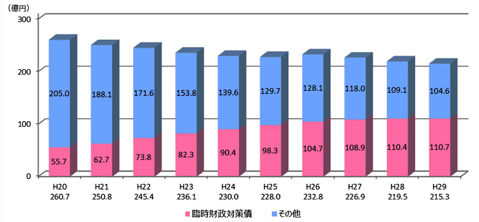 平成20年度末の現在高は260.7億円で、その内訳は、臨時財政対策債が55.7億円、その他が205.0億円です。平成21年度末の現在高は250.8億円で、その内訳は、臨時財政対策債が62.7億円、その他が188.1億円です。平成22年度末の現在高は245.4億円で、その内訳は、臨時財政対策債が73.8億円、その他が171.6億円です。平成23年度末の現在高は236.1億円で、その内訳は、臨時財政対策債が82.3億円、その他が153.8億円です。平成24年度末の現在高は230.0億円で、その内訳は、臨時財政対策債が90.4億円、その他が139.6億円です。平成25年度末の現在高は228.0億円で、その内訳は、臨時財政対策債が98.3億円、その他が129.7億円です。平成26年度末の現在高は232.8億円で、その内訳は、臨時財政対策債が104.7億円、その他が128.1億円です。平成27年度末の現在高は226.9億円で、その内訳は、臨時財政対策債が108.9億円、その他が118.0億円です。平成28年度末の現在高は219.5億円で、その内訳は、臨時財政対策債が110.4億円、その他が109.1億円です。平成29年度末の現在高は215.3億円で、その内訳は、臨時財政対策債が110.7億円、その他が104.6億円です。