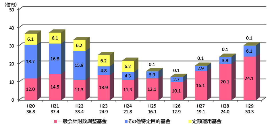 平成20年度末の残高は36.8億円で、その内訳は、一般会計財政調整基金が12.0億円、その他特定目的基金が18.7億円、定額運用基金が6.1億円です。平成21年度末の残高は37.4億円で、その内訳は、一般会計財政調整基金が14.5億円、その他特定目的基金が16.8億円、定額運用基金が6.1億円です。平成22年度末の残高は33.4億円で、その内訳は、一般会計財政調整基金が11.3億円、その他特定目的基金が15.9億円、定額運用基金が6.2億円です。平成23年度末の残高は24.9億円で、その内訳は、一般会計財政調整基金が13.9億円、その他特定目的基金が4.8億円、定額運用基金が6.2億円です。平成24年度末の残高は21.8億円で、その内訳は、一般会計財政調整基金が11.3億円、その他特定目的基金が4.3億円、定額運用基金が6.2億円です。平成25年度末の残高は16.1億円で、その内訳は、一般会計財政調整基金が12.1億円、その他特定目的基金が3.9億円、定額運用基金が0.1億円です。平成26年度末の残高は12.9億円で、その内訳は、一般会計財政調整基金が10.1億円、その他特定目的基金が2.7億円、定額運用基金が0.1億円です。平成27年度末の残高は19.1億円で、その内訳は、一般会計財政調整基金が16.1億円、その他特定目的基金が2.9億円、定額運用基金が0.1億円です。平成28年度末の残高は24.0億円で、その内訳は、一般会計財政調整基金が20.1億円、その他特定目的基金が3.8億円、定額運用基金が0.1億円です。平成29年度末の残高は30.3億円で、その内訳は、一般会計財政調整基金が24.1億円、その他特定目的基金が6.1億円、定額運用基金が0.1億円です。