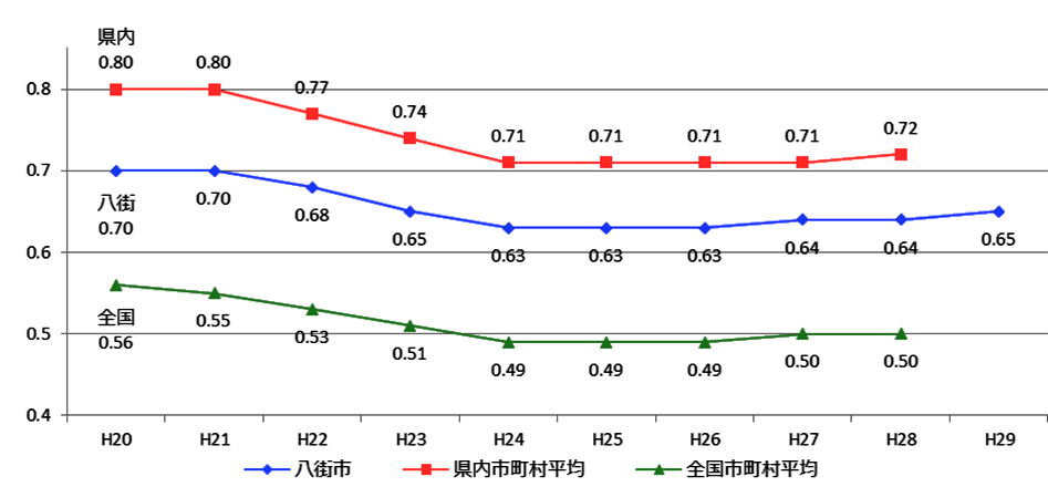 八街市の財政力指数は、平成20年度が0.70、平成21年度が0.70、平成22年度が0.68、平成23年度が0.65、平成24年度が0.63、平成25年度が0.63、平成26年度が0.63、平成27年度が0.64、平成28年度が0.64、平成29年度が0.65です。財政力指数の県内市町村平均は、平成20年度が0.80、平成21年度が0.80、平成22年度が0.77、平成23年度が0.74、平成24年度が0.71、平成25年度が0.71、平成26年度が0.71、平成27年度が0.71、平成28年度が0.72です。なお、県内市町村平均の数値は、単純平均によるものです。財政力指数の全国市町村平均は、平成20年度が0.56、平成21年度が0.55、平成22年度が0.53、平成23年度が0.51、平成24年度が0.49、平成25年度が0.49、平成26年度が0.49、平成27年度が0.50、平成28年度が0.50です。なお、全国市町村平均の数値は、単純平均によるものです。