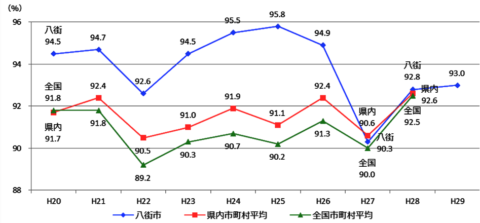 八街市の経常収支比率は、平成20年度が94.5％、平成21年度が94.7％、平成22年度が92.6％、平成23年度が94.5％、平成24年度が95.5％、平成25年度が95.8％、平成26年度が94.9％、平成27年度が90.3％、平成28年度が92.8％、平成29年度が93.0％です。経常収支比率の県内市町村平均は、平成20年度が91.7％、平成21年度が92.4％、平成22年度が90.5％、平成23年度が91.0％、平成24年度が91.9％、平成25年度が91.1％、平成26年度が92.4％、平成27年度が90.6％、平成28年度が92.6％です。なお、県内市町村平均の数値は、加重平均によるものです。経常収支比率の全国市町村平均は、平成20年度が91.8％、平成21年度が91.8％、平成22年度が89.2％、平成23年度が90.3％、平成24年度が90.7％、平成25年度が90.2％、平成26年度が91.3％、平成27年度が90.0％、平成28年度が92.5％です。なお、全国市町村平均の数値は、加重平均によるものです。