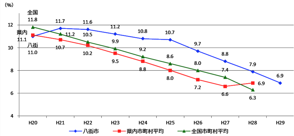 八街市の実質公債費比率は、平成20年度が11.0％、平成21年度が11.7％、平成22年度が11.6％、平成23年度が11.2％、平成24年度が10.8％、平成25年度が10.7％、平成26年度が9.7％、平成27年度が8.8％、平成28年度が7.9％、平成29年度が6.9％です。実質公債費比率の県内市町村平均は、平成20年度が11.1％、平成21年度が10.7％、平成22年度が10.2％、平成23年度が9.5％、平成24年度が8.8％、平成25年度が8.0％、平成26年度が7.2％、平成27年度が6.6％、平成28年度が6.9％です。なお、県内市町村平均の数値は、加重平均によるものです。実質公債費比率の全国市町村平均は、平成20年度が11.8％、平成21年度が11.2％、平成22年度が10.5％、平成23年度が9.9％、平成24年度が9.2％、平成25年度が8.6％、平成26年度が8.0％、平成27年度が7.4％、平成28年度が6.3％です。なお、全国市町村平均の数値は、加重平均によるものです。