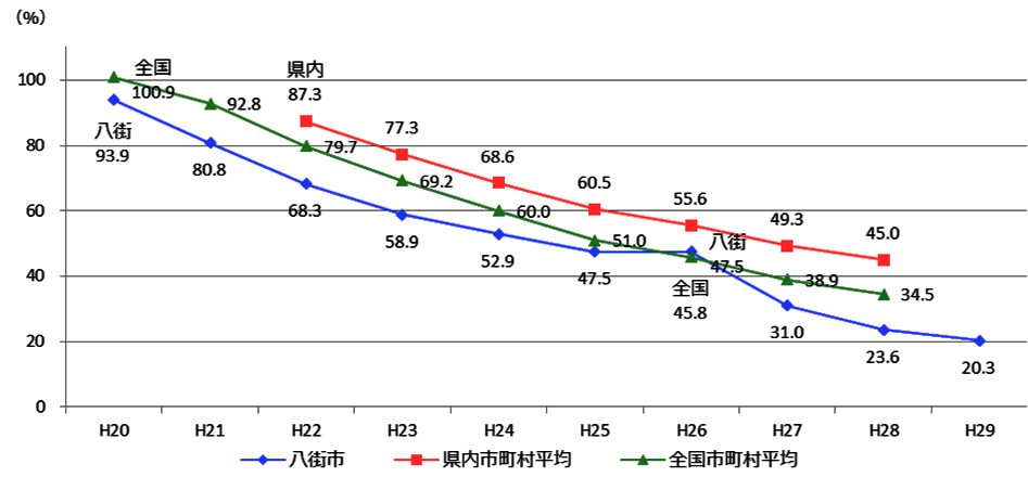 八街市の将来負担比率は、平成20年度が93.9％、平成21年度が80.8％、平成22年度が68.3％、平成23年度が58.9％、平成24年度が52.9％、平成25年度が47.5％、平成26年度が47.5％、平成27年度が31.0％、平成28年度が23.6％、平成29年度が20.3％です。将来負担比率の県内市町村平均は、平成22年度が87.3％、平成23年度が77.3％、平成24年度が68.6％、平成25年度が60.5％、平成26年度が55.6％、平成27年度が49.3％、平成28年度が45.0％です。なお、県内市町村平均の数値は、加重平均によるものです。将来負担比率の全国市町村平均は、平成20年度が100.9％、平成21年度が92.8％、平成22年度が79.7％、平成23年度が69.2％、平成24年度が60.0％、平成25年度が51.0％、平成26年度が45.8％、平成27年度が38.9％、平成28年度が34.5％です。なお、全国市町村平均の数値は、加重平均によるものです。