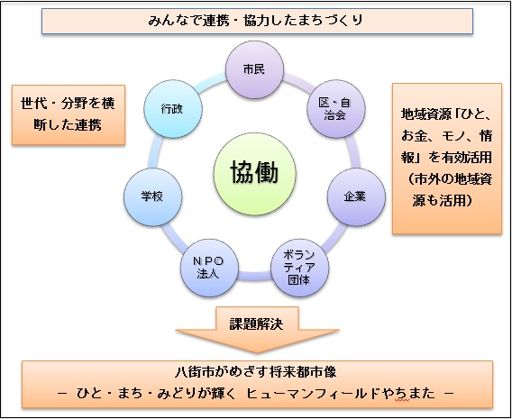 協働のまちづくりイメージ図