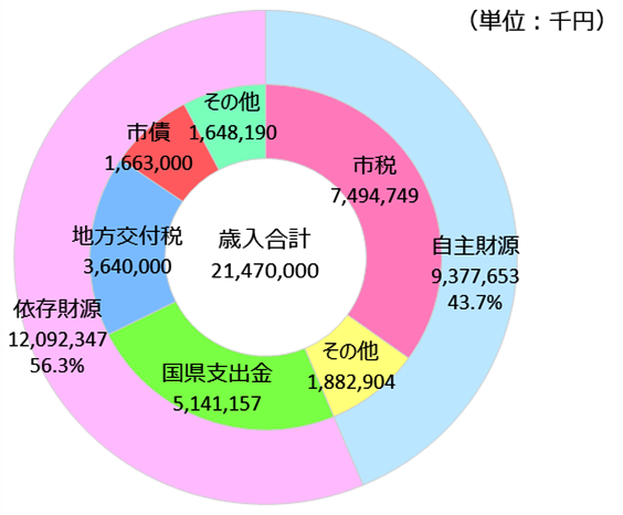 歳入の内訳のドーナツグラフです。