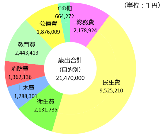 歳出（目的別）の内訳のドーナツグラフです。