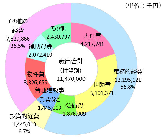 歳出（性質別）の内訳のドーナツグラフです。