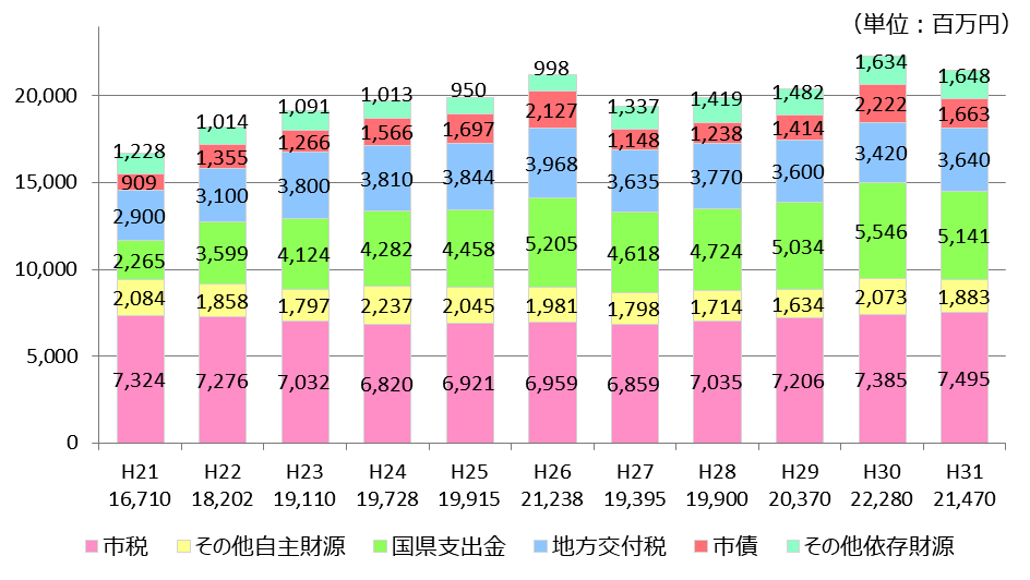 歳入の推移の棒グラフです。