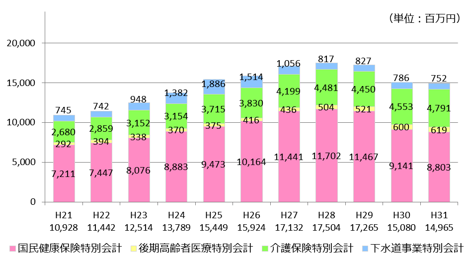 特別会計の当初予算の推移の棒グラフです。