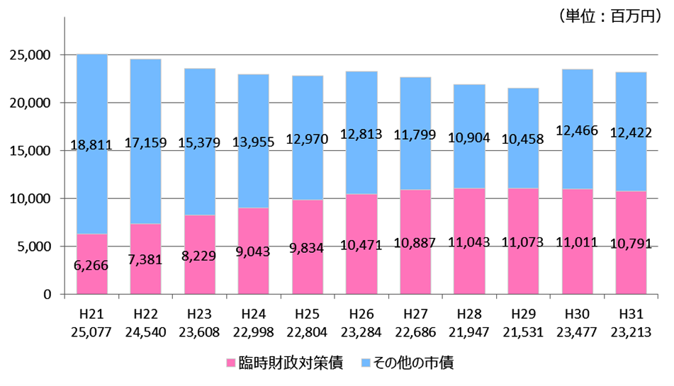 市債残高の推移の棒グラフです。