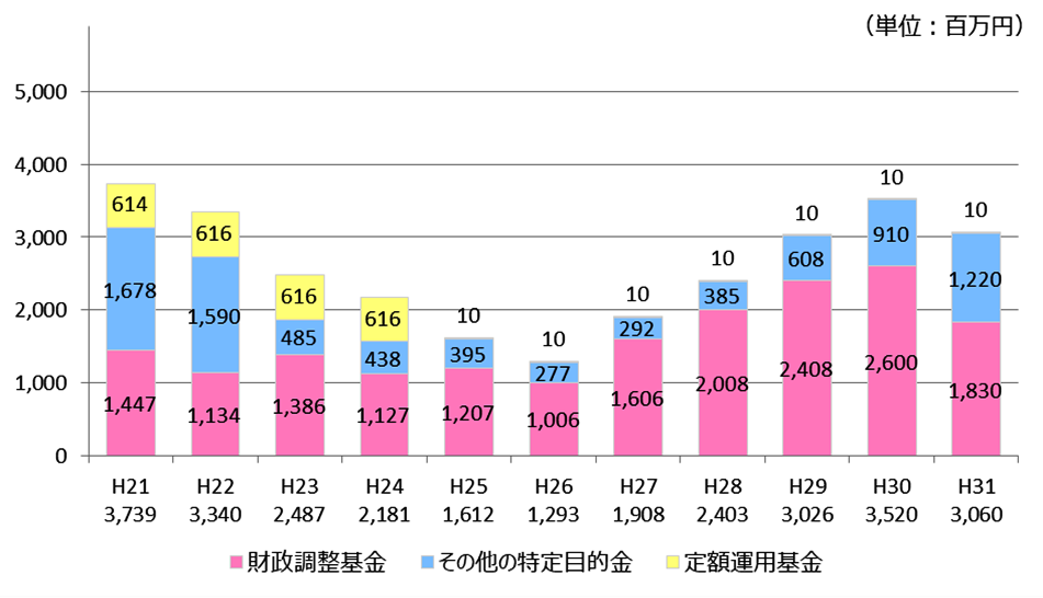 基金残高の推移の画像です。