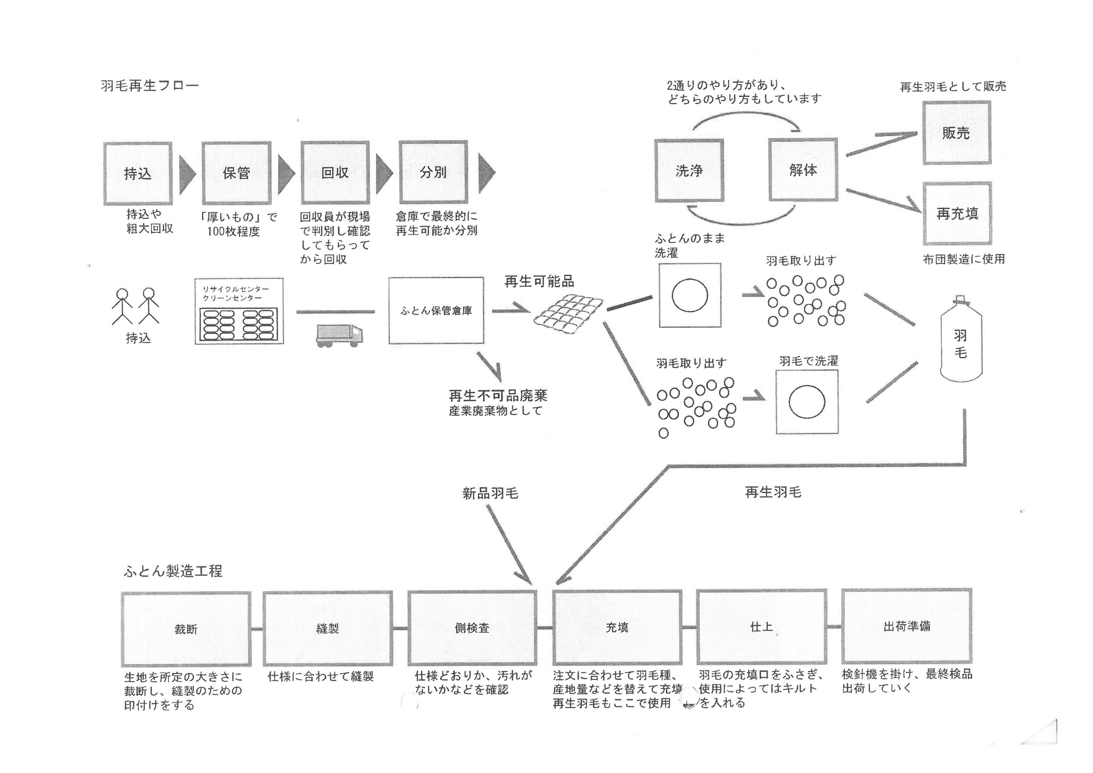 羽毛布団を回収し、再利用を行っています。