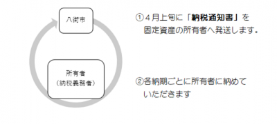 固定資産税のしくみ