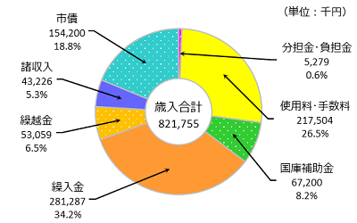 歳入の内訳の円グラフ