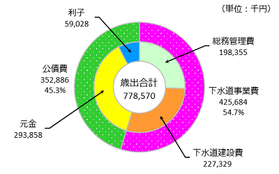 歳出の内訳の円グラフ
