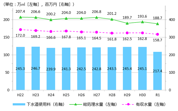 総処理水量、有収水量、下水道使用料の推移のグラフ