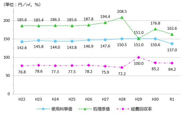 使用料単価、汚水処理原価、下水道使用料の推移のグラフ